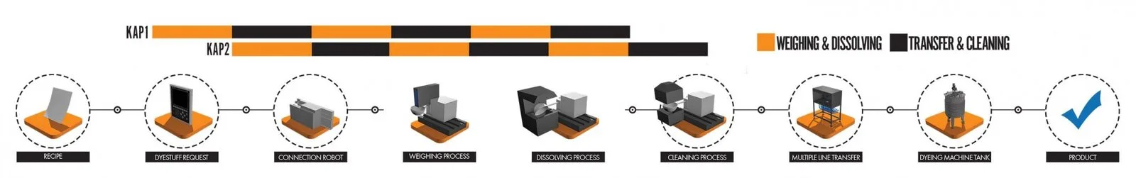 Process flow
