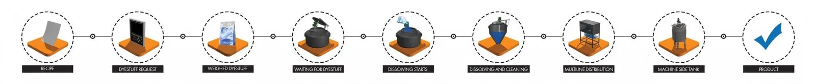 Process flow