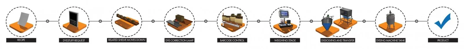 Process flow