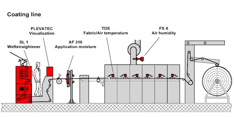 PLEVA sensor positions on a coatings (water-based) line