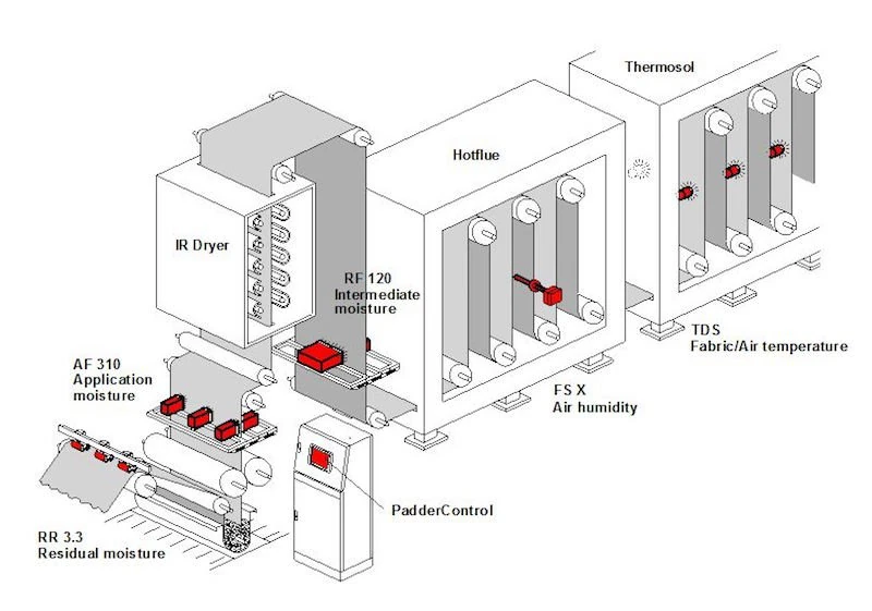 PLEVA sensor positions on a dye ranges (thermosol) line