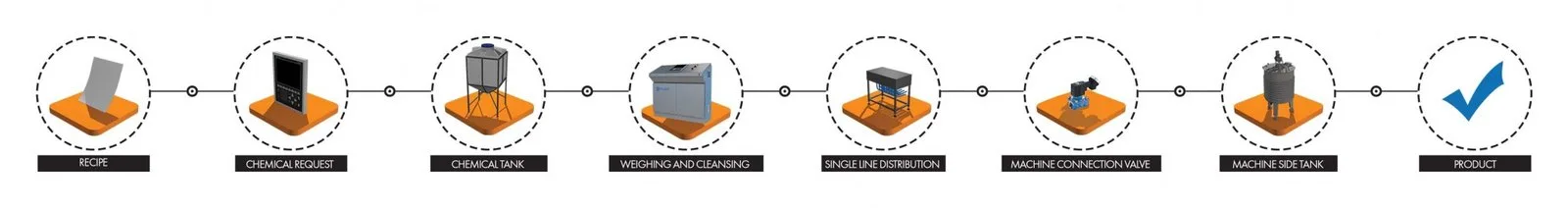 Process flow