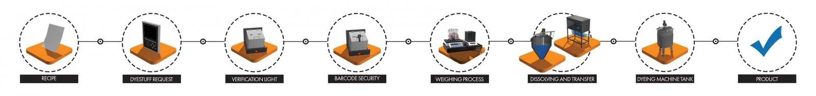 Process flow